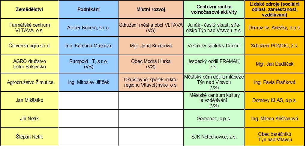 Rozdělení členů resp. partnerů MAS Vltava do tzv. zájmových skupin