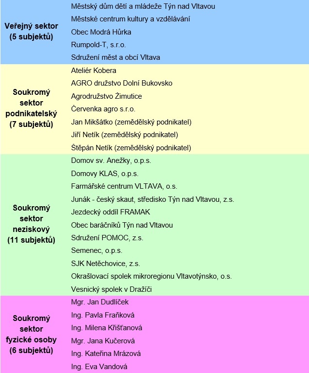 Aktuální seznam členů resp. partnerů MAS Vltava
