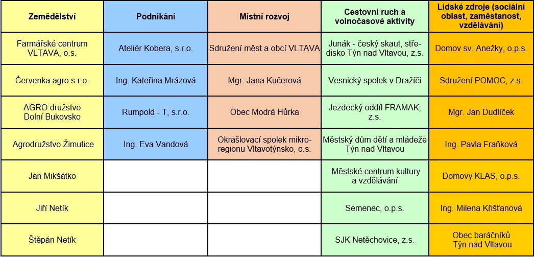 Rozdělení členů resp. partnerů MAS Vltava do tzv. zájmových skupin